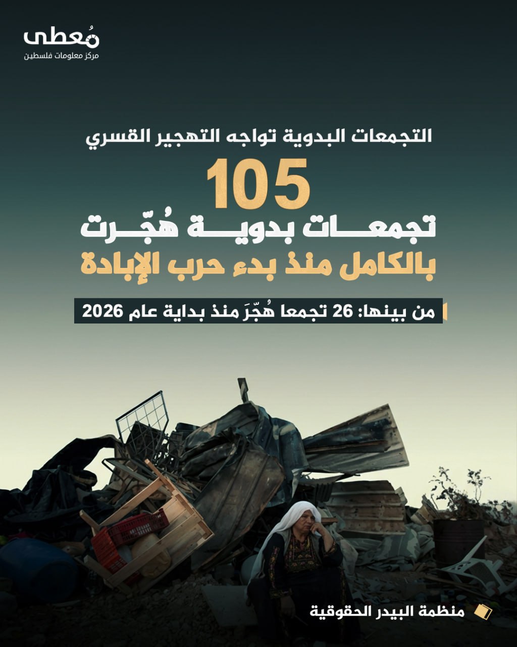 ◾ التجمعات البدوية تواجه التهجير القسري
⭕ 105 تجمعات بدوية هُجّرت بالكامل منذ بدء حرب الإبادة 

🔴 من بينها: 26 تجمعا هُجّرَ منذ بداية عام 2026

🔸 منظمة البيدر الحقوقية

🔷 مركز