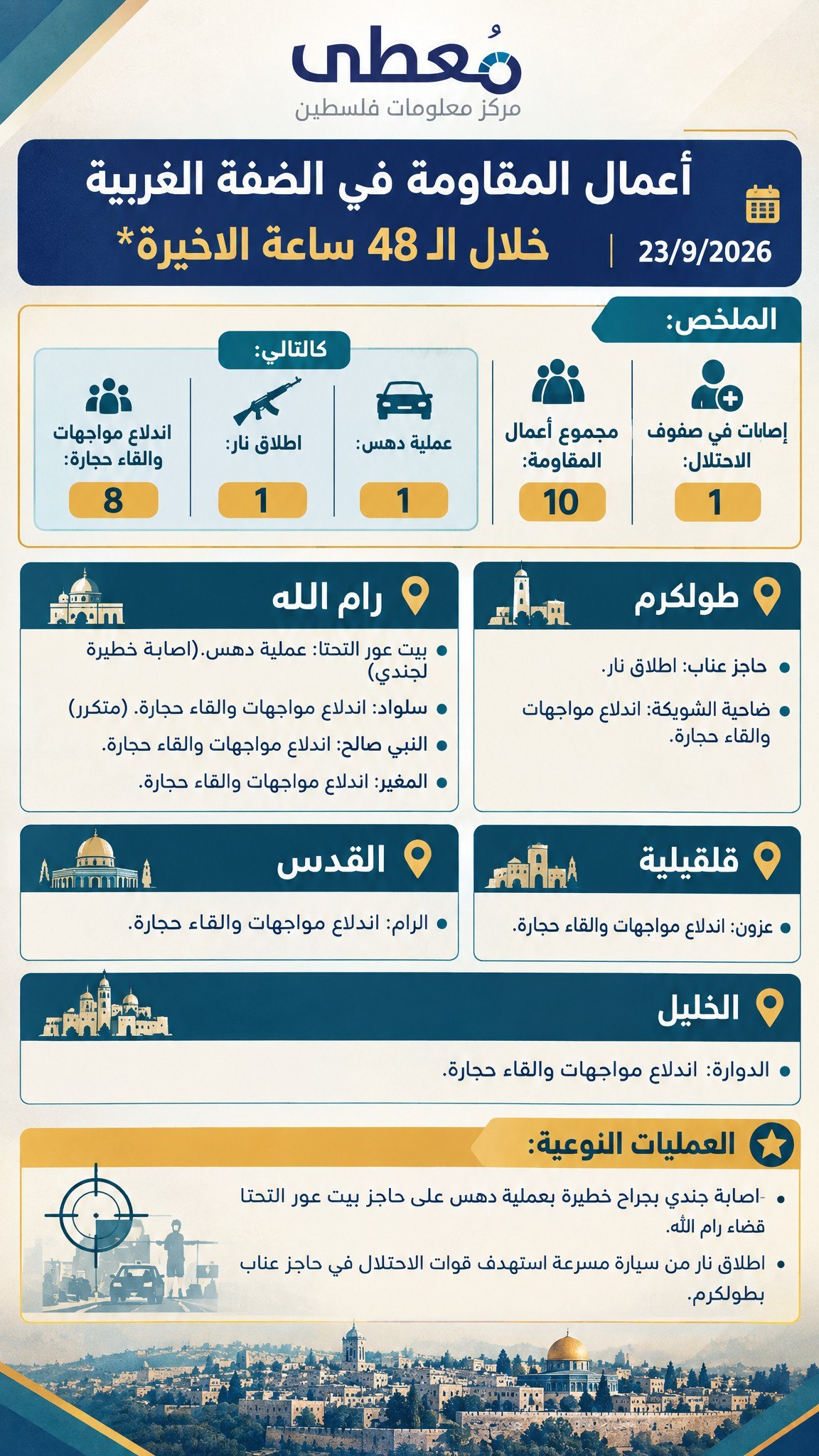 ⭕️ أعمال المقاومة في الضفة الغربية خلال الـ 48 ساعة الاخيرة 23/9/2026

🔹 مركز معلومات فلسطين -مُعطى- www.mo3ta.ps