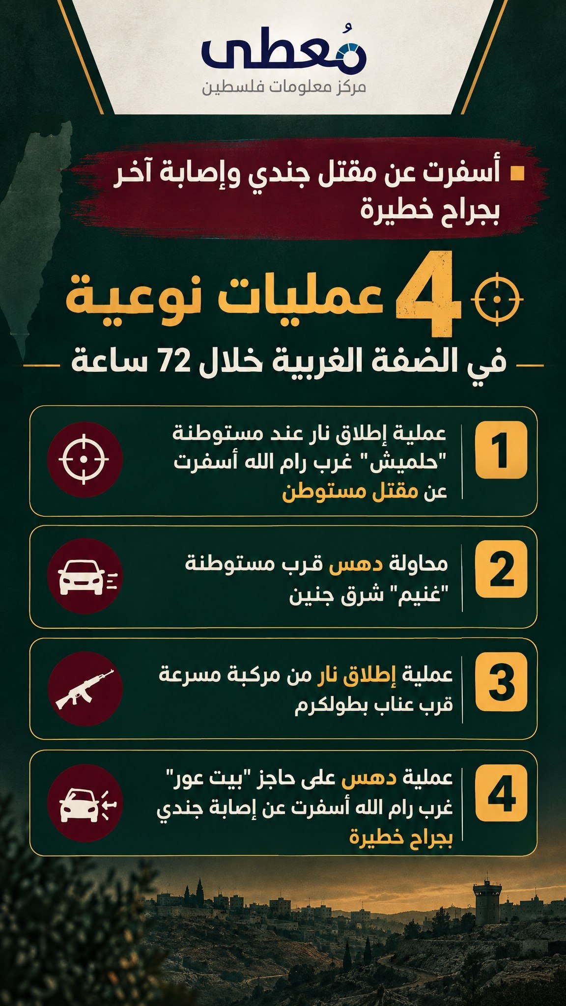 ◾ أسفرت عن مقتل جندي وإصابة آخر بجراح خطيرة
⭕ 4 عمليات نوعية في الضفة الغربية خلال 72 ساعة 

1⃣ عملية إطلاق نار عند مستوطنة "حلميش" غرب رام الله  أسفرت عن مقتل مستوطن

2⃣ محاولة