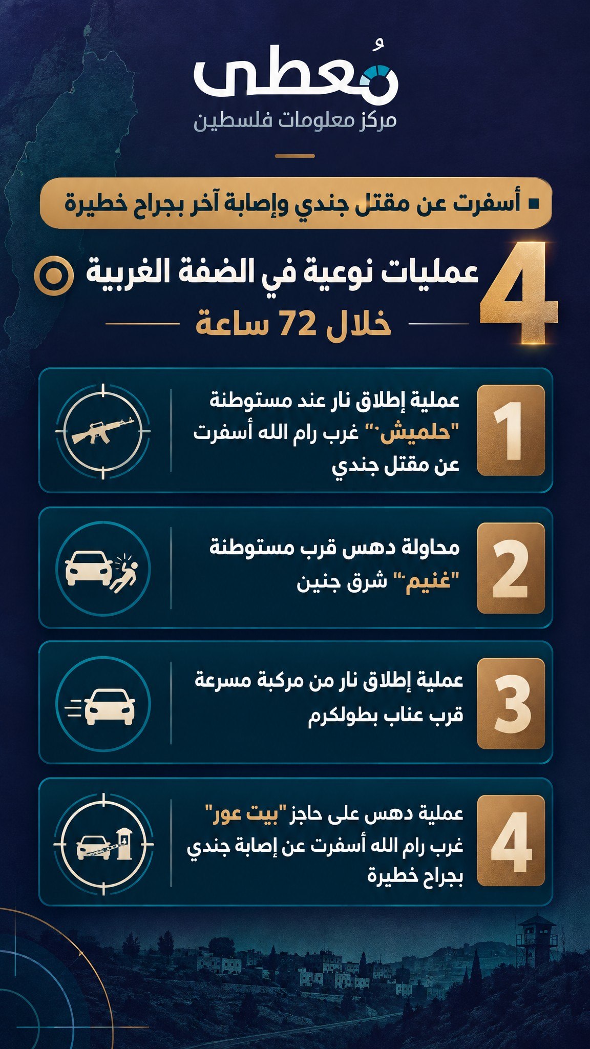 ◾ أسفرت عن مقتل جندي وإصابة آخر بجراح خطيرة
⭕ 4 عمليات نوعية في الضفة الغربية خلال 72 ساعة 

1⃣ عملية إطلاق نار عند مستوطنة "حلميش" غرب رام الله  أسفرت عن مقتل جندي

2⃣ محاولة ده