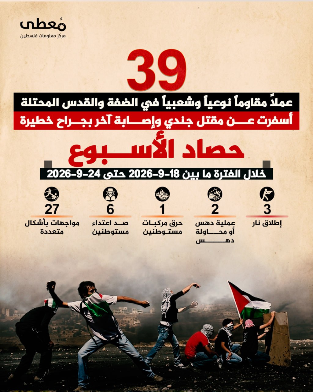 🔻 (39) عملاً مقاوماً نوعياً وشعبياً في الضفة والقدس المحتلة أسفرت عن مقتل جندي وإصابة آخر بجراح خطيرة 

🗓 خلال الفترة ما بين 18-9-2026 حتى 24-9-2026

◾️ (3) إطلاق نار
◾️ (2) عمل