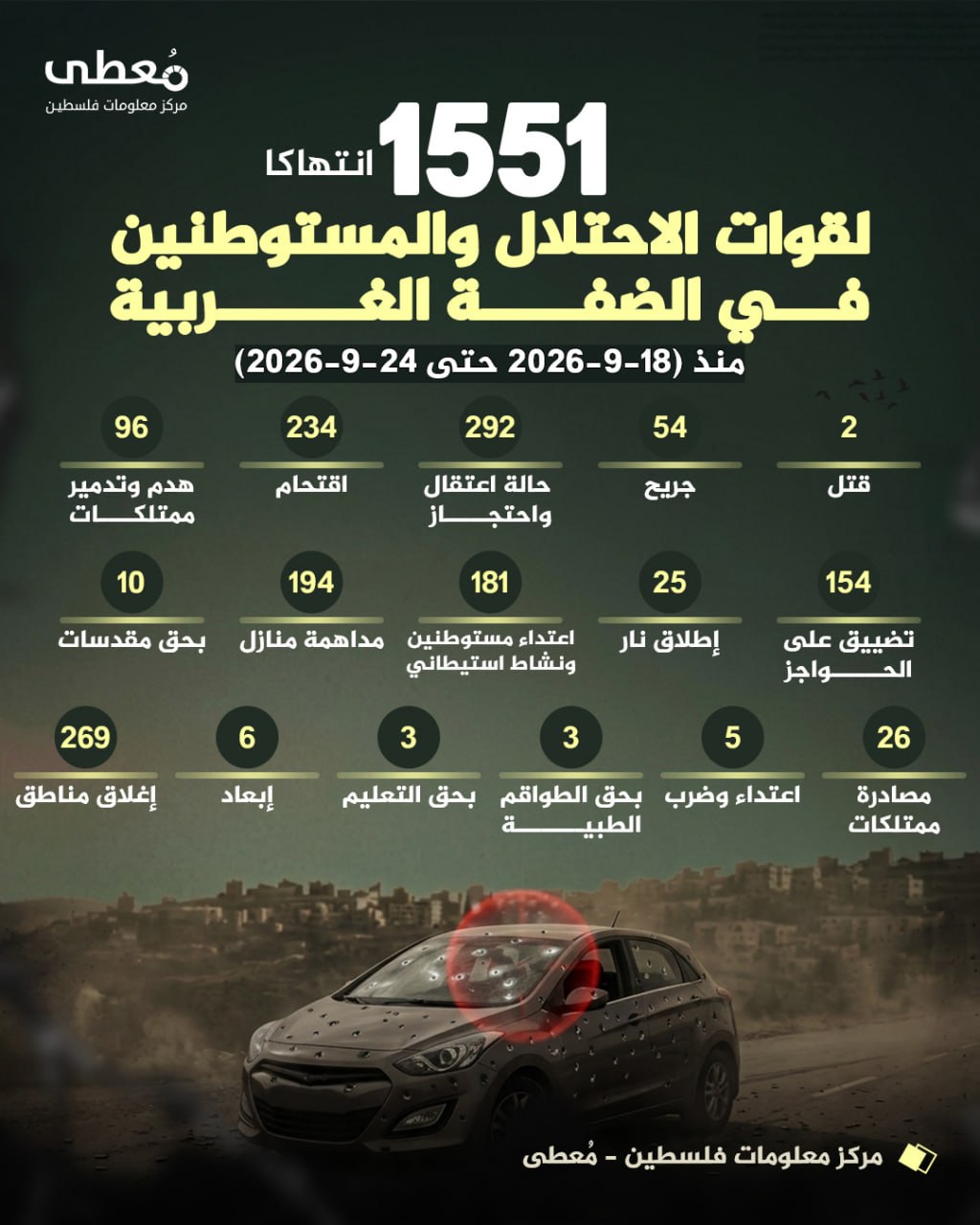 ⭕️ (1551) انتهاكاً لقوات الاحتلال والمستوطنين في الضفة الغربية 
🗓 منذ (18-9-2026 حتى 24-9-2026)

◾️(2) قتل
◾️(54) جريح
◾️(292) حالة اعتقال واحتجاز
◾️(234) اقتحام
◾️(96) هدم و