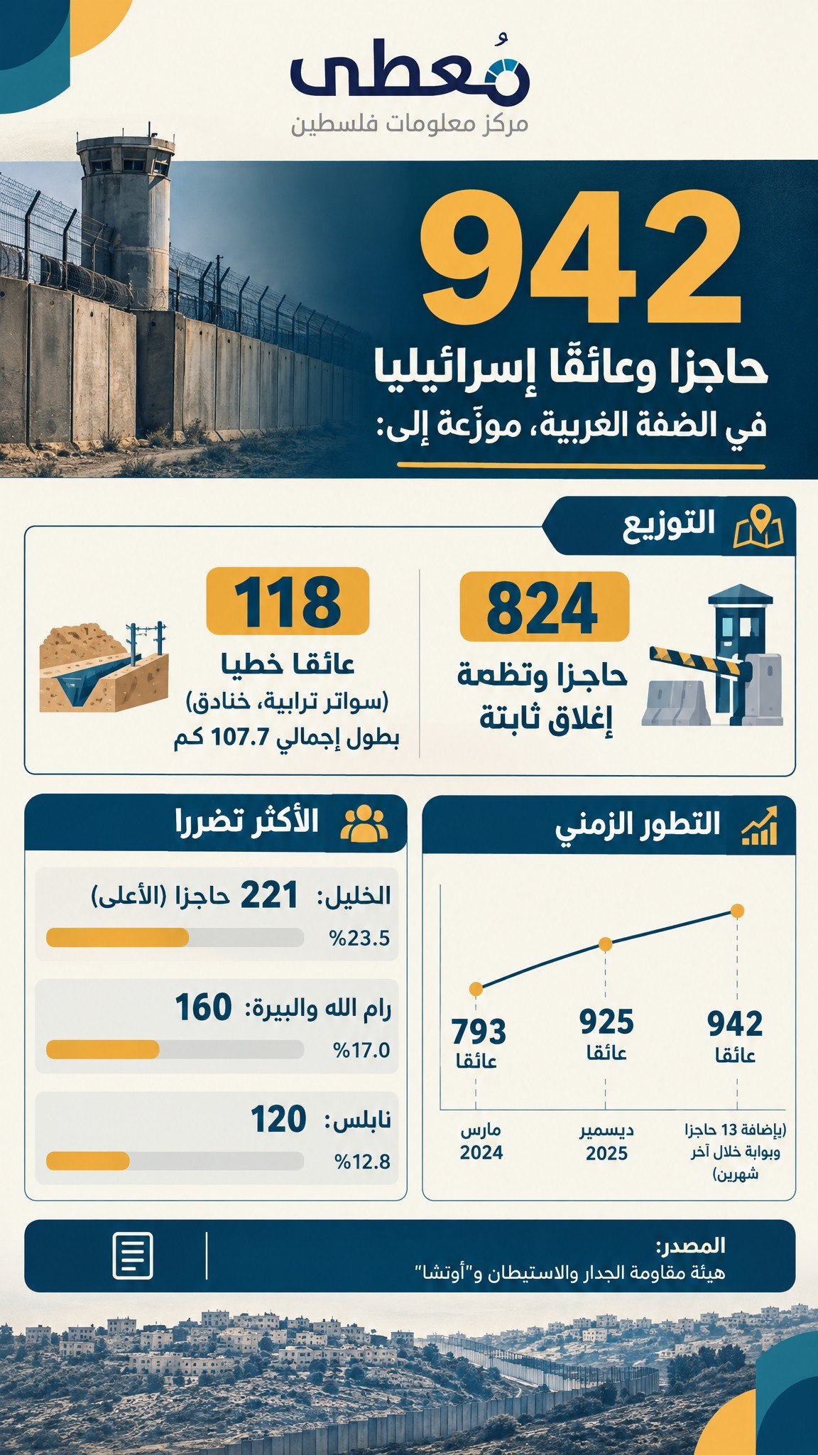 ⭕ 942 حاجزا وعائقا إسرائيليا في الضفة الغربية، موزّعة إلى:

◾ 824 حاجزا ونقطة إغلاق ثابتة
◾ 118 عائقا خطيا (سواتر ترابية، خنادق) بطول إجمالي 107.7 كم

🔴 الأكثر تضررا:

◾ الخلي