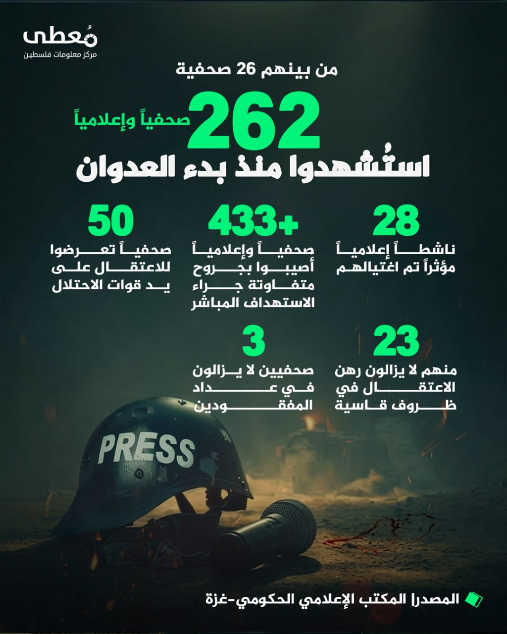 ◾ من بينهم 26 صحفية
⭕ 262 صحفياً وإعلامياً استُشهدوا منذ بدء العدوان

◾ 28 ناشطاً إعلامياً مؤثراً تم اغتيالهم
◾ 433+ صحفياً وإعلامياً أُصيبوا بجروح متفاوتة جراء الاستهداف المبا