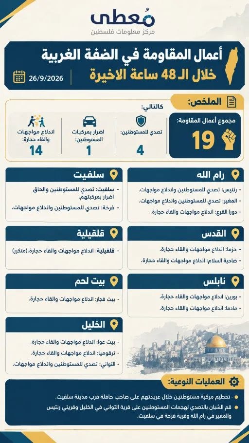 ⭕️ أعمال المقاومة في الضفة الغربية خلال الـ 48 ساعة الاخيرة 26/9/2026

🔹 مركز معلومات فلسطين -مُعطى- www.mo3ta.ps