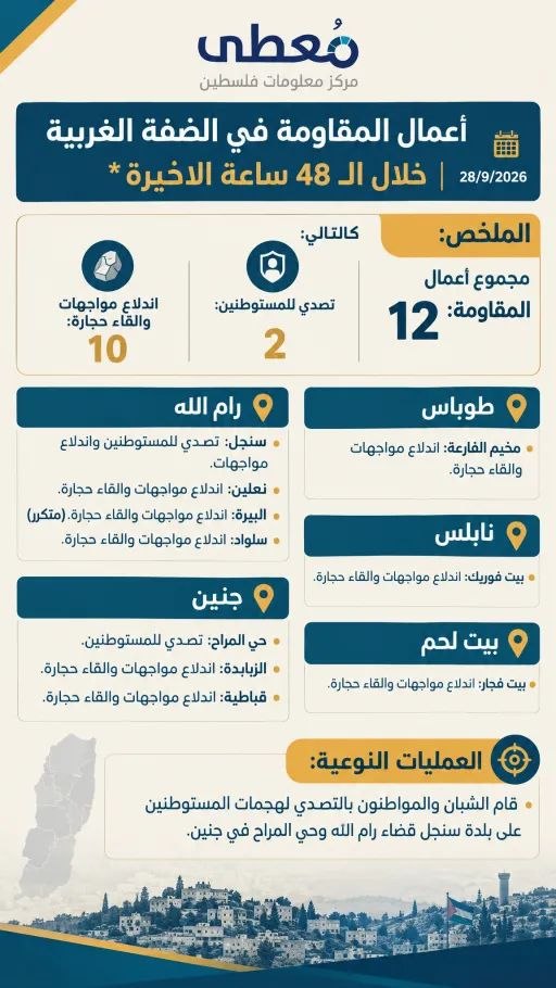 ⭕️ أعمال المقاومة في الضفة الغربية خلال الـ 48 ساعة الاخيرة 28/9/2026

🔹 مركز معلومات فلسطين -مُعطى- www.mo3ta.ps