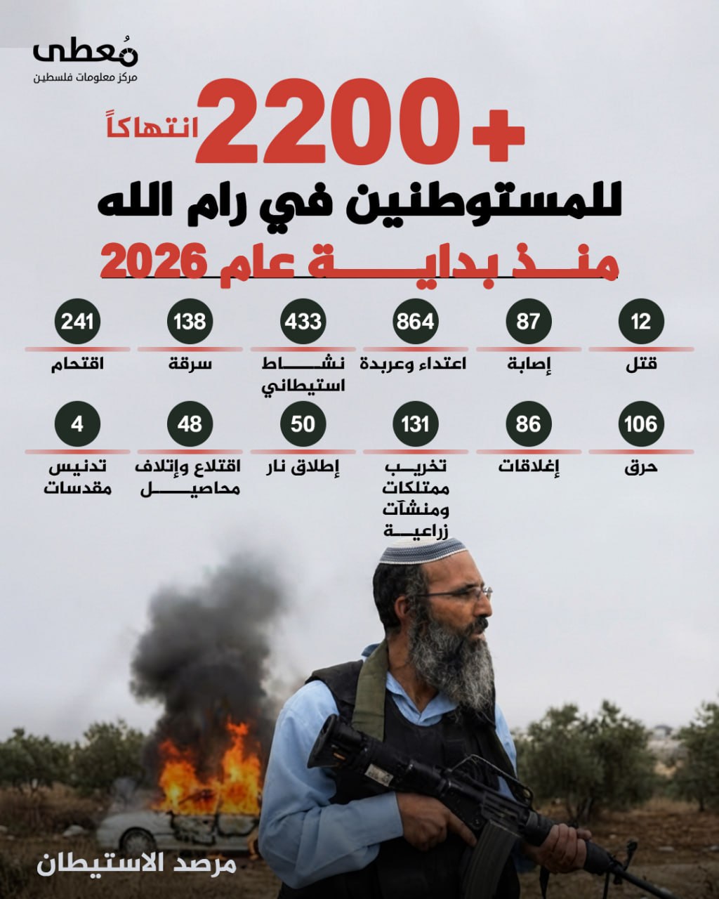 ⭕ +2200 انتهاكاً للمستوطنين في رام الله منذ بداية عام 2026

◾ 12 قتل
◾ 87 إصابة
◾ 864 اعتداء وعربدة
◾ 433 نشاط استيطاني
◾ 138 سرقة
◾ 241 اقتحام
◾ 106 حرق
◾ 86 إغلاقات
◾ 1