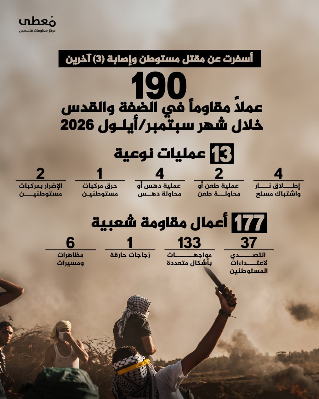◾ أسفرت عن مقتل مستوطن وإصابة (3) آخرين
🔴 (190) عملاً مقاوماً في الضفة والقدس خلال سبتمبر/أيلول 2026
 
◾️ عمليات نوعية (13)
◽️ إطلاق نار واشتباك مسلح (4)
◽️ عملية طعن أو محاول