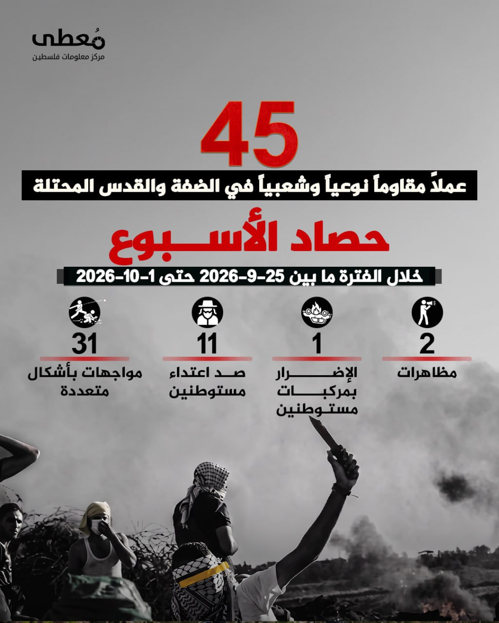 ◾ حصاد الأسبوع
🔻 (45) عملاً مقاوماً في الضفة والقدس المحتلة 

🗓 خلال الفترة ما بين 25-9-2026 حتى 1-10-2026

◾️ (2) مظاهرات
◾️ (1) الإضرار بمركبات مستوطنين
◾️ (11) صد اعتداءات