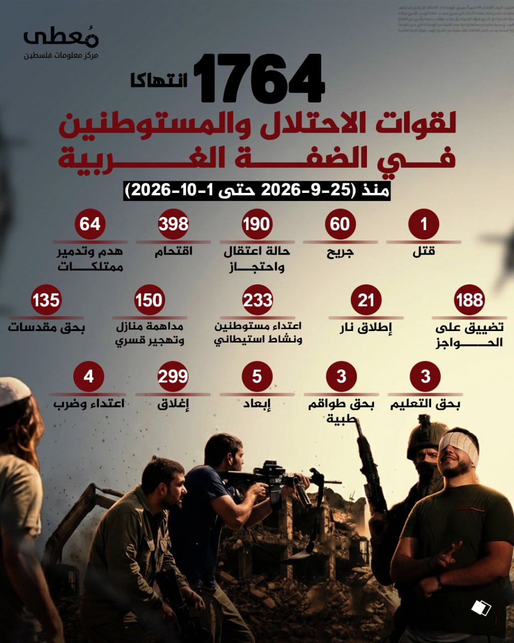⭕️ (1764) انتهاكاً لقوات الاحتلال والمستوطنين في الضفة الغربية 
🗓 منذ (25-9-2026 حتى 1-10-2026)

🔹 مركز معلومات فلسطين - مُعطى - www.mo3ta.ps