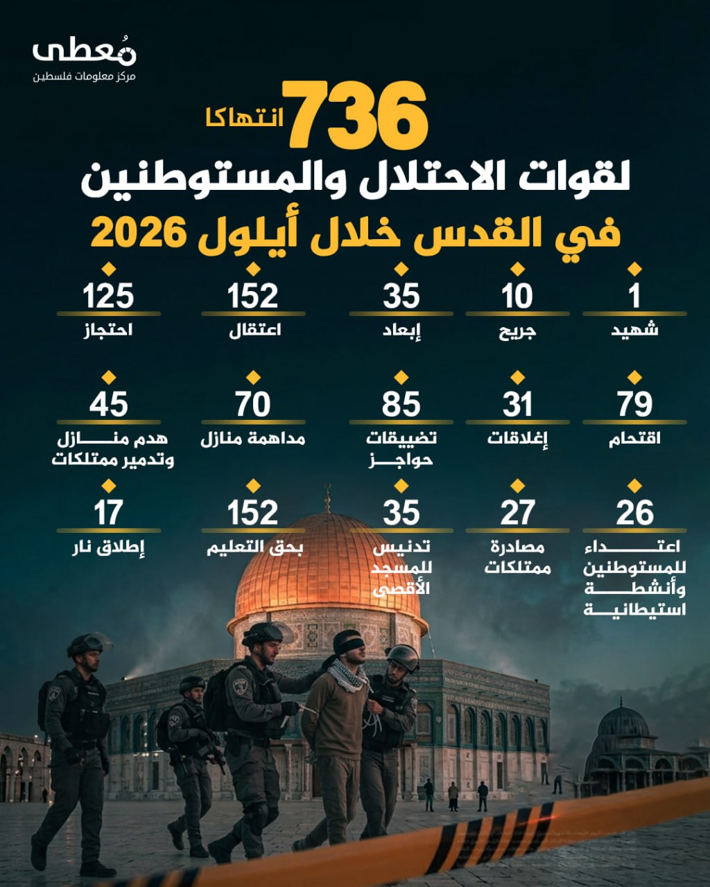 ⭕️ (736) انتهاكاً من قبل الاحتلال والمستوطنين في القدس خلال أيلول 2026

◾️ (1) شهيد 
◾️ (10) جريح 
◾️(35) إبعاد
◾️(152) اعتقال 
◾️(125) احتجاز
◾️(79) اقتحام
◾️(31) اغلاقات