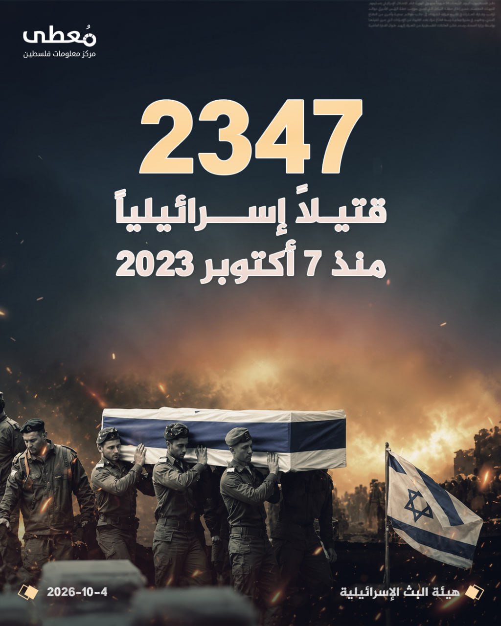 ⭕️ 2347 قتيلاً إسرائيليا منذ 7 أكتوبر 2023

◾️ هيئة البث الإسرائيلية

🔹مركز معلومات فلسطين -مُعطى- www.mo3ta.ps