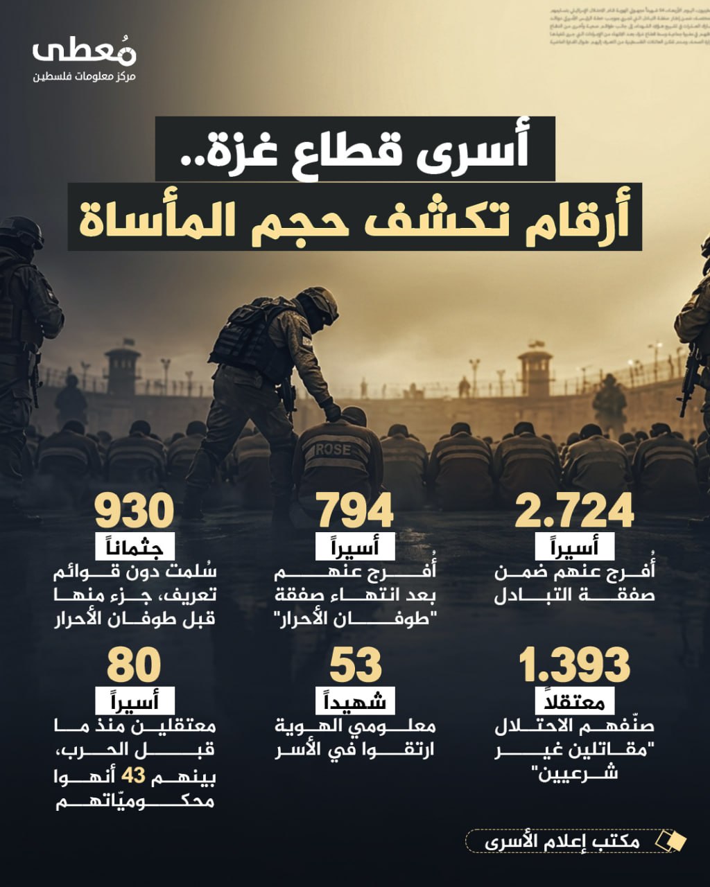 ⭕ أسرى قطاع غزة.. أرقام تكشف حجم المأساة

◾2,724 أسيرًا أُفرج عنهم ضمن صفقة التبادل
◾794 أسيرًا أُفرج عنهم بعد انتهاء صفقة "طوفان الأحرار"
◾930 جثمانًا سُلمت دون قوائم تعريف، ج