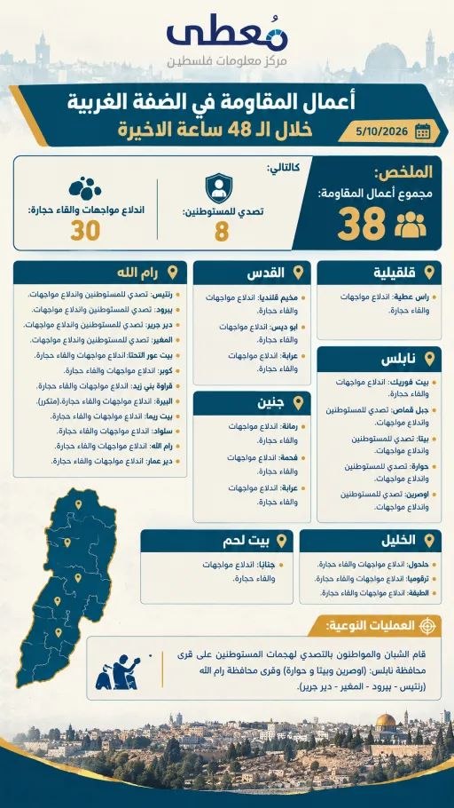 ⭕️ أعمال المقاومة في الضفة الغربية خلال الـ 48 ساعة الاخيرة 5/10/2026

🔹 مركز معلومات فلسطين -مُعطى- www.mo3ta.ps