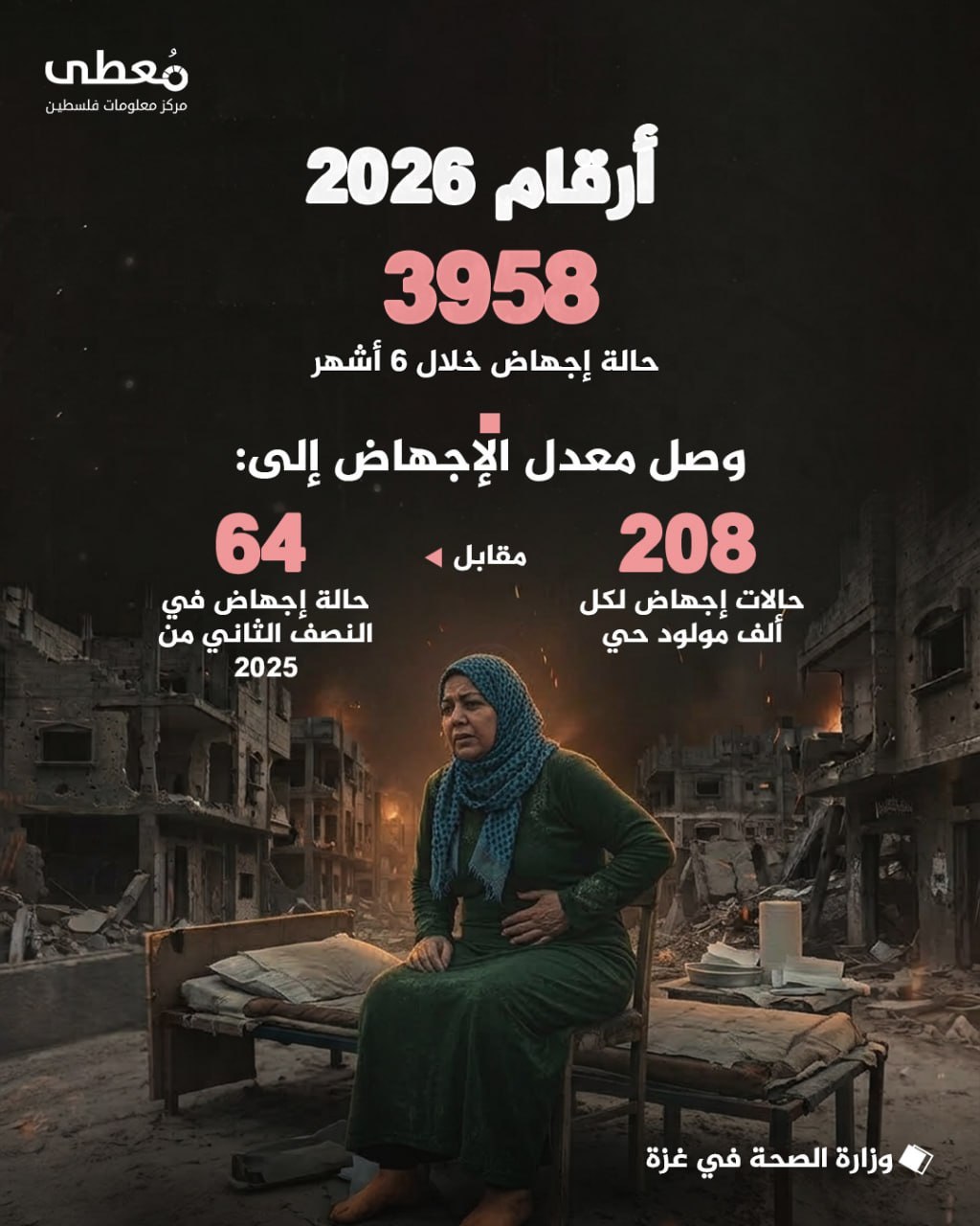 ◾ 3 أعوام من الإبادة
⭕ ماذا حلّ بنساء قطاع غزة؟

🗓 منذ 7 أكتوبر 2023

🔹 مركز معلومات فلسطين -مُعطى- www.mo3ta.ps