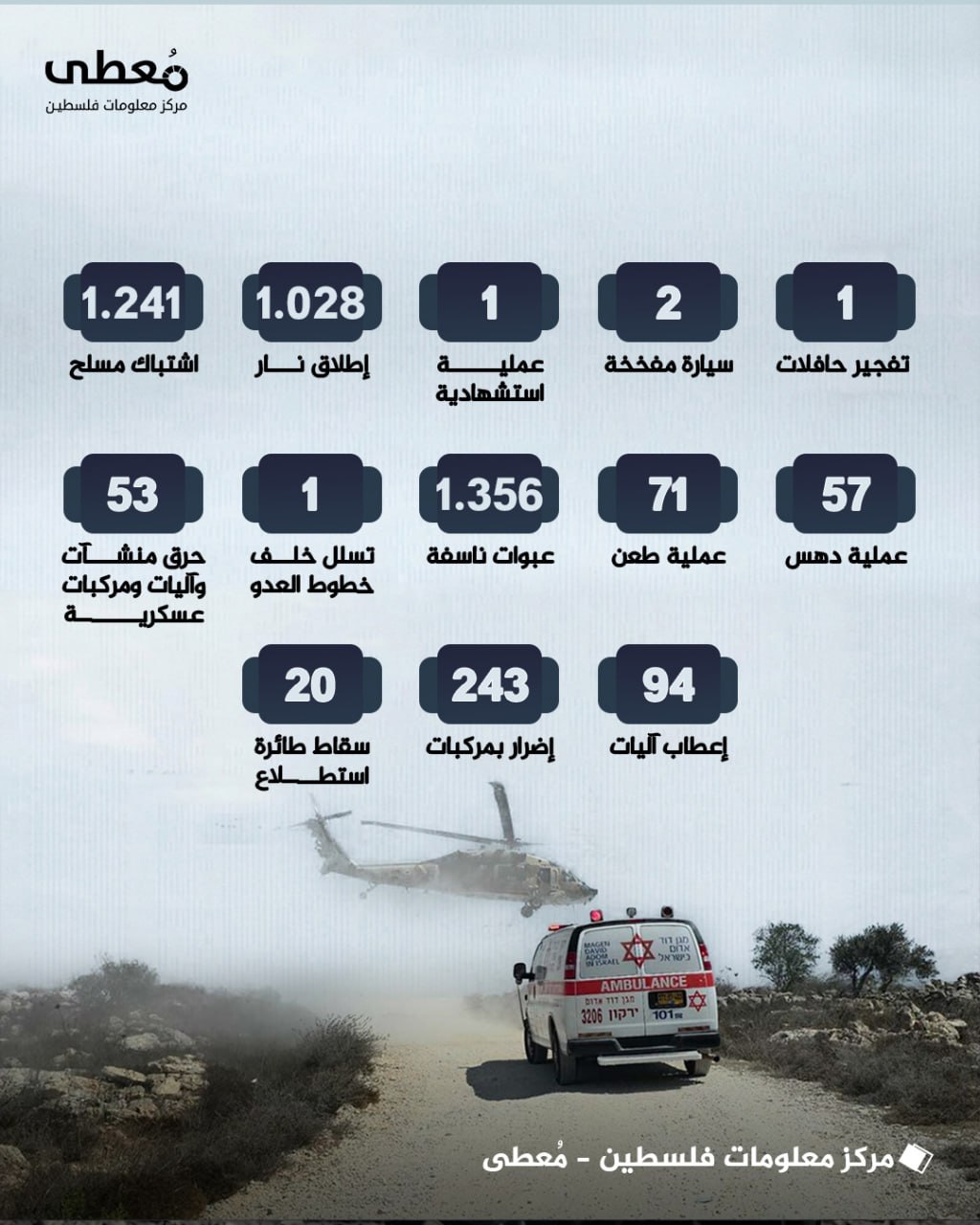 ◾ 3 أعوام ونبض الضفة لا يهدأ
⭕ 4168 عملاً مقاوماً نوعياً في الضفة الغربية والقدس منذ بدء طوفان الأقصى

🗓 7 أكتوبر 2023 — 7 أكتوبر 2026

◾ (1) تفجير حافلات
◾ (2) سيارة مفخخة
◾