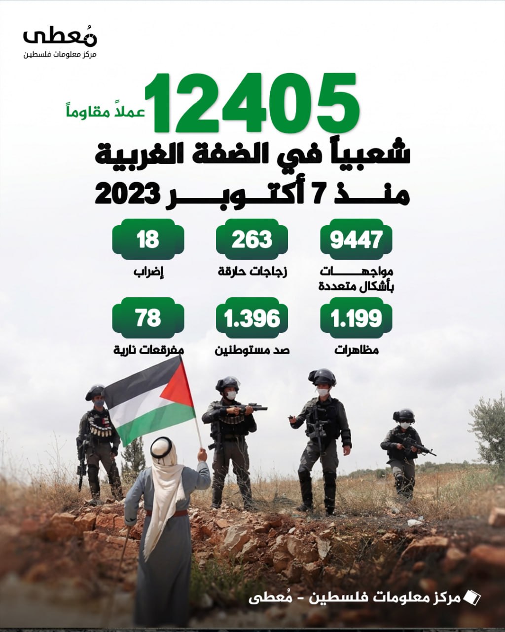 🔴 12405 عملاً مقاوماً شعبياً في الضفة منذ 7 أكتوبر 2023

🗓 7 أكتوبر 2023 — 7 أكتوبر 2026

◾ (9,447) مواجهات بأشكال متعددة
◾ (263) زجاجات حارقة
◾ (18) إضراب
◾ (1,199) مظاهرات