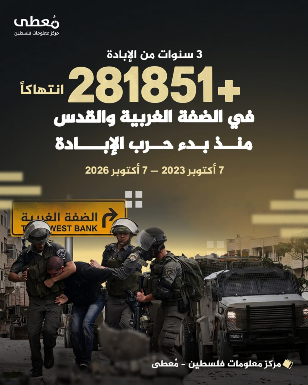 ◾ 3 سنوات من الإبادة
⭕ +281851 انتهاكاً في الضفة الغربية والقدس المحتلة منذ بدء حرب الإبادة

🗓 7 أكتوبر 2023 — 7 أكتوبر 2026

🔹مركز معلومات فلسطين -مُعطى- www.mo3ta.ps