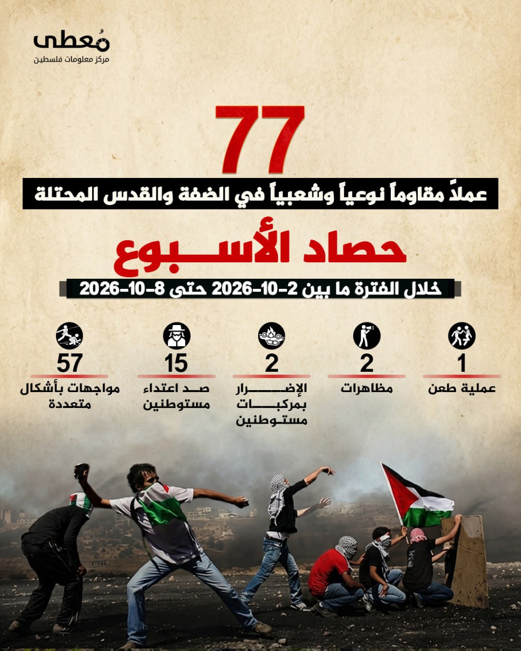 ◾ حصاد الأسبوع
🔻 (77) عملاً مقاوماً في الضفة والقدس المحتلة 

🗓 خلال الفترة ما بين 2-10-2026 حتى 8-10-2026

◾️ (1) عملية طعن
◾️ (2) مظاهرات
◾️ (2) الإضرار بمركبات مستوطنين
◾️