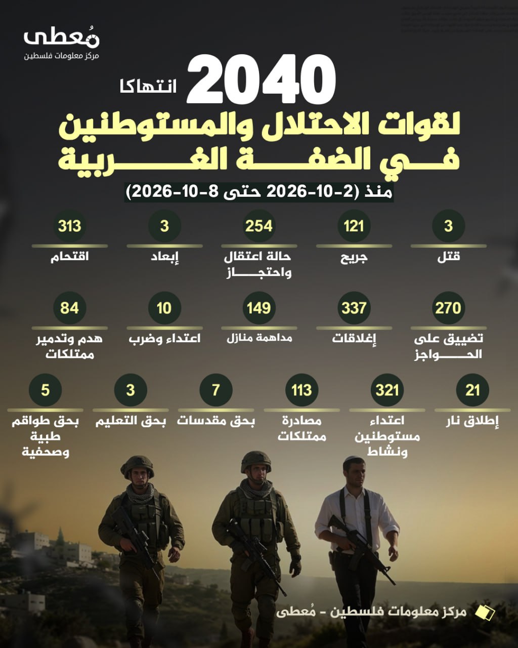 ⭕️ (2040) انتهاكاً لقوات الاحتلال والمستوطنين في الضفة الغربية 
🗓 منذ (2-10-2026 حتى 8-10-2026)

🔹 مركز معلومات فلسطين - مُعطى - www.mo3ta.ps