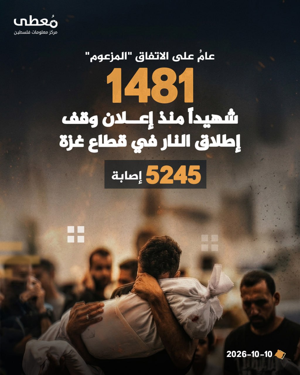 ◾ عامُ على الاتفاق "المزعوم"
⭕ 1481 شهيداً منذ إعلان وقف إطلاق النار في قطاع غزة

◾ 5245 إصابة

🔹 مركز معلومات فلسطين - مُعطى - www.mo3ta.ps