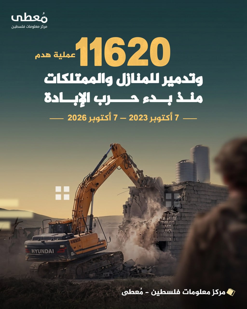 ⭕ (11620) عملية هدم وتدمير للمنازل والممتلكات منذ بدء حرب الإبادة

🗓 7 أكتوبر 2023 – 7 أكتوبر 2026

🔹 مركز معلومات فلسطين - مُعطى - www.mo3ta.ps