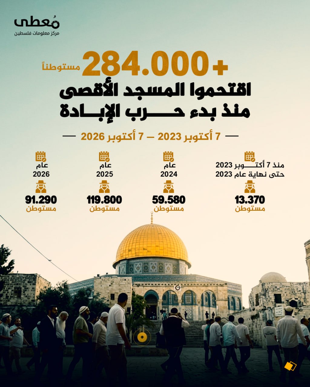 ⭕ +284.000 مستوطناً اقتحموا المسجد الأقصى منذ بدء حرب الإبادة

🗓 7 أكتوبر 2023 – 7 أكتوبر 2026

◾ (13.370) منذ 7 أكتوبر 2023 حتى نهاية عام 2023
◾ (59.580) عام 2024
◾ (119.800)