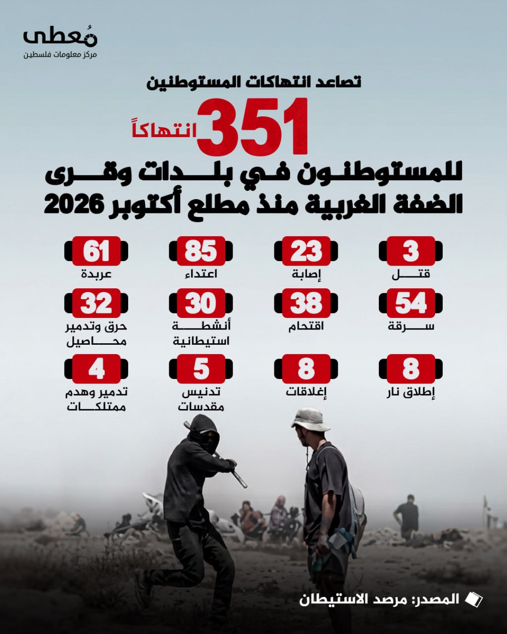 ◾ تصاعد انتهاكات المستوطنين
⭕ (351) انتهاكاً للمستوطنون في بلدات وقرى الضفة الغربية منذ مطلع أكتوبر 2026

◾ (3) قتل
◾ (23) إصابة
◾ (85) اعتداء
◾ (61) عربدة
◾ (54) سرقة
◾ (3