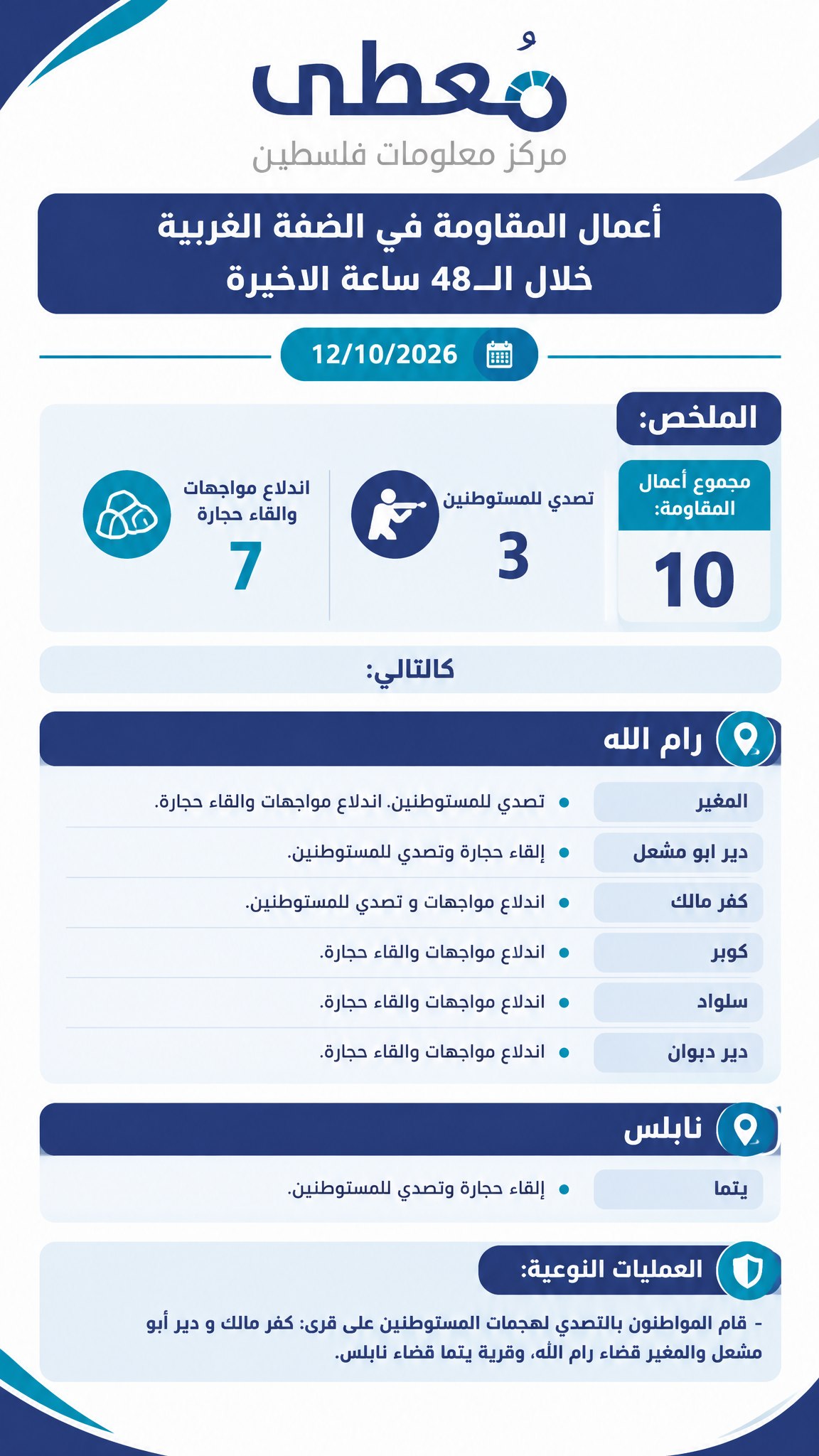 ⭕️ أعمال المقاومة في الضفة الغربية خلال الـ 48 ساعة الاخيرة 12/10/2026

🔹 مركز معلومات فلسطين -مُعطى- www.mo3ta.ps