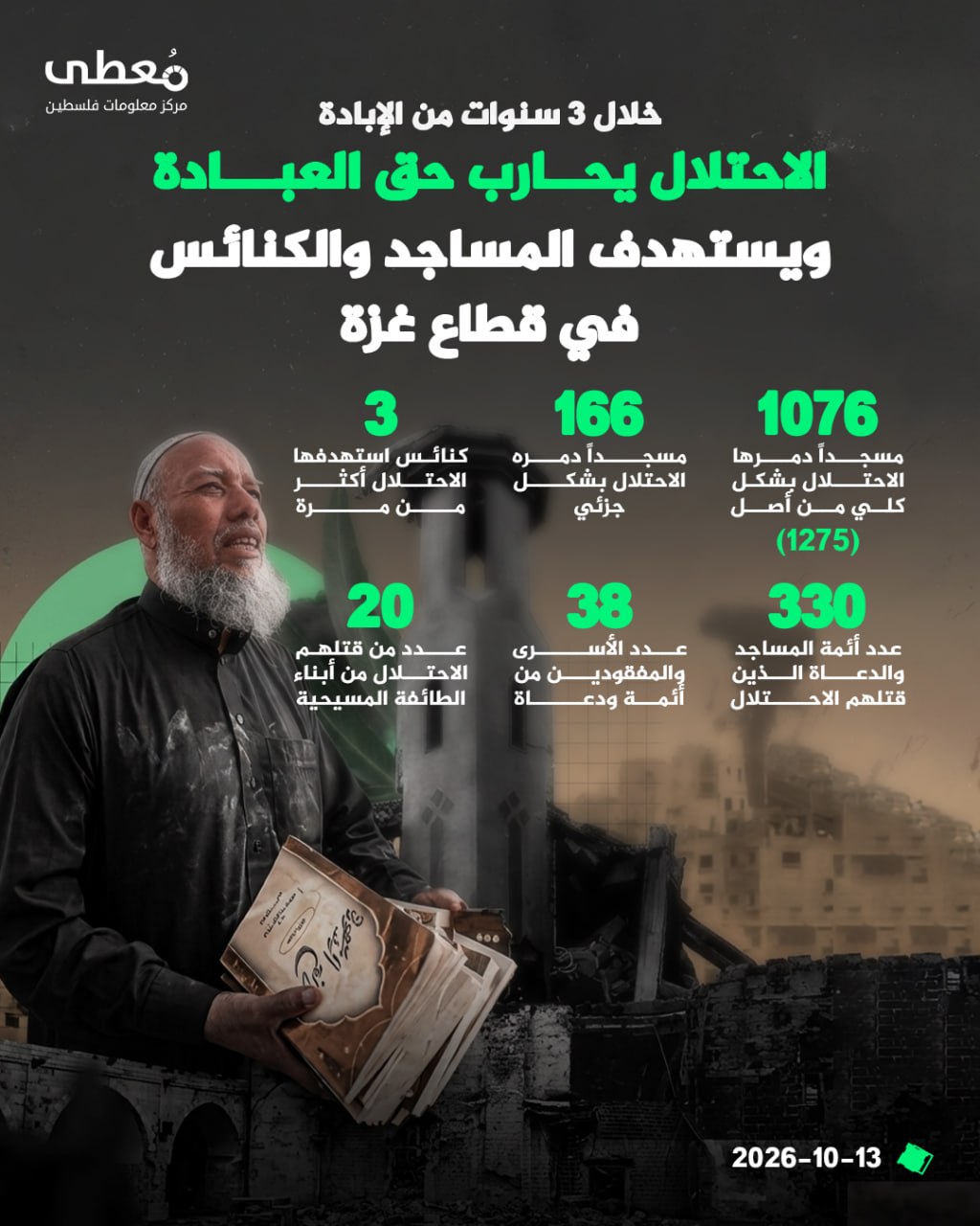 ◾ خلال 3 سنوات من الإبادة
⭕ الاحتلال يحارب حق العبادة ويستهدف المساجد والكنائس في قطاع غزة

◾ (1076)مسجداً دمرها الاحتلال بشكل كلي من أصل (1275)
◾ (166)مساجد دمرها الاحتلال بشك