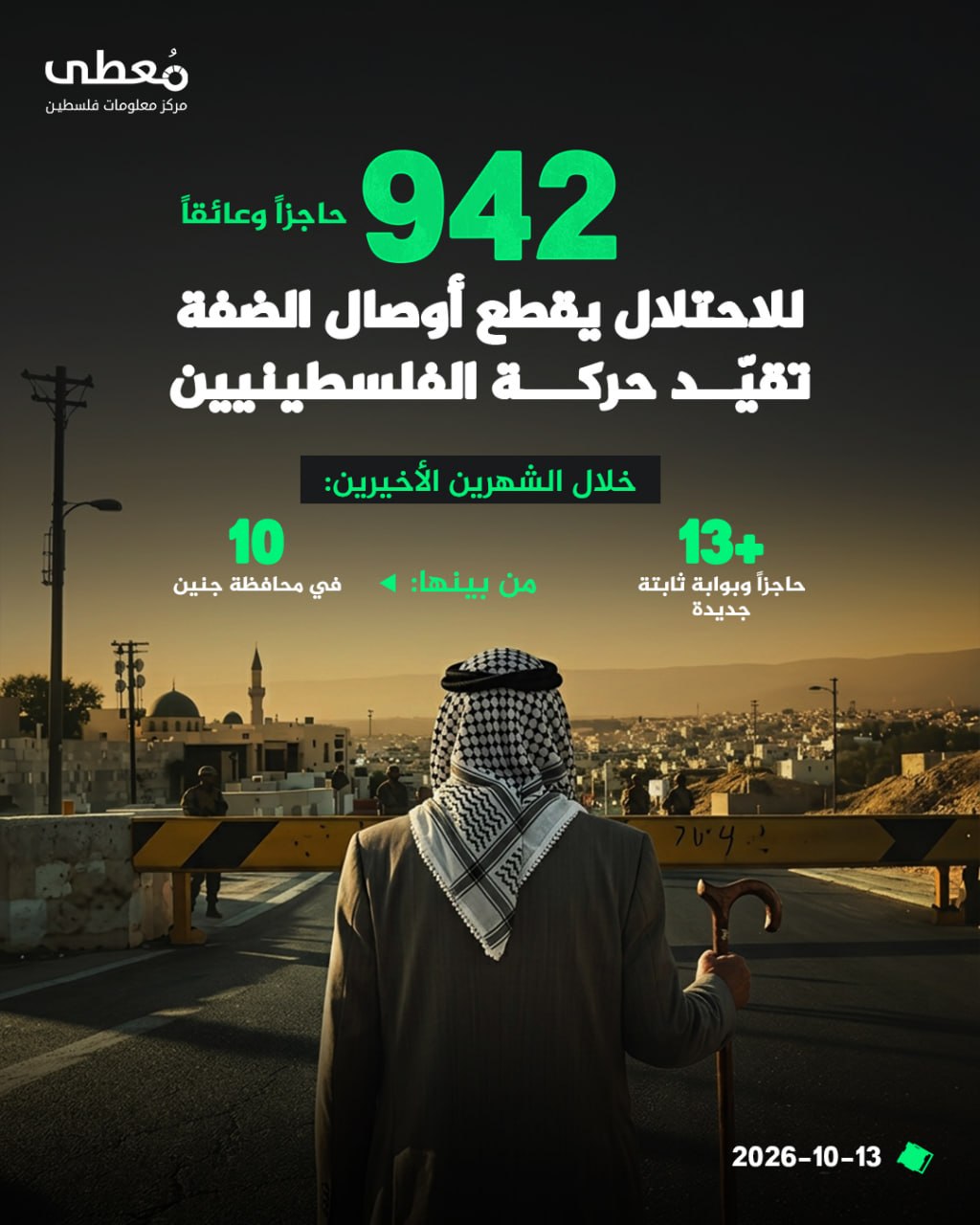 ⭕ (942) حاجزاً وعائقاً للاحتلال يقطع أوصال الضفة تقيّد حركة الفلسطينيين، خلال الشهرين الأخيرين:

◾ (+13)حاجزاً وبوابة ثابتة جديدة

🔸 من بينها:

◾ (10)في محافظة جنين

🔸 هيئة مق