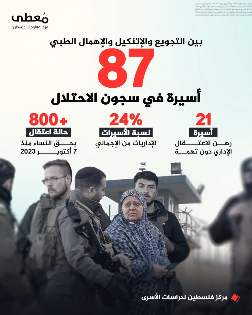 ◾ بين التجويع والإتنكيل والإهمال الطبي
⭕ 87 أسيرة في سجون الاحتلال 

◾ 21 أسيرة رهن الاعتقال الإداري دون تهمة
◾ 24% نسبة الأسيرات الإداريات من الإجمالي

◾ +800 حالة اعتقال بحق