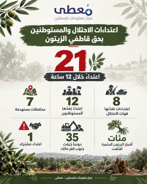 📊 اعتداءات الاحتلال والمستوطنين بحق قاطفي الزيتون

🔴 21 اعتداءً منذ صباح اليوم 14-10-2026

📍 7 محافظات مستهدفة
◾️ 12 اعتداءً نفذها المستوطنون
◾️ 8 اعتداءات نفذتها قوات الاحتلا