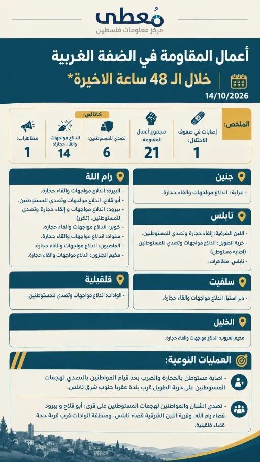 ⭕️ أعمال المقاومة في الضفة الغربية خلال الـ 48 ساعة الاخيرة 14/10/2026

🔹 مركز معلومات فلسطين -مُعطى- www.mo3ta.ps