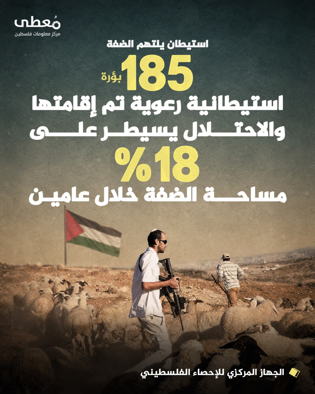 ◾  استيطان يلتهم الضفة
🔴  185بؤرة استيطانية رعوية تم إقامتها

◾  والاحتلال يسيطر على 18% من مساحة الضفة خلال عامين

🔸  الجهاز المركزي للإحصاء الفلسطيني

🔹  مركز معلومات فلسطين