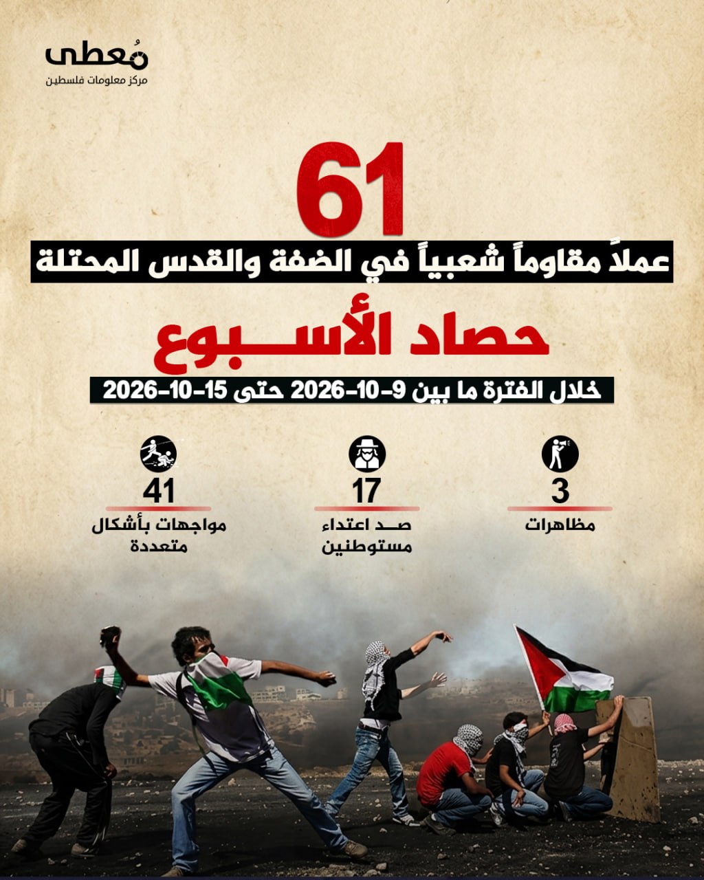 ◾  حصاد الأسبوع
🔻 (61) عملاً مقاوماً شعبياً في الضفة والقدس المحتلة 

🗓 خلال الفترة ما بين 9-10-2026 حتى 15-10-2026

◾️ (3) مظاهرات
◾️ (17) صد اعتداءات مستوطنين
◾️ (41) مواجها
