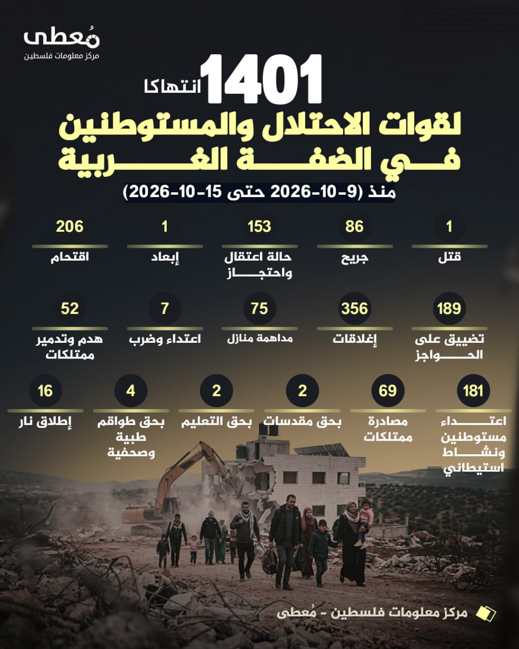 🔴  (1401) انتهاكاً لقوات الاحتلال والمستوطنين في الضفة الغربية 
🗓  منذ (9-10-2026 حتى 15-10-2026)

🔹 مركز معلومات فلسطين - مُعطى - www.mo3ta.ps