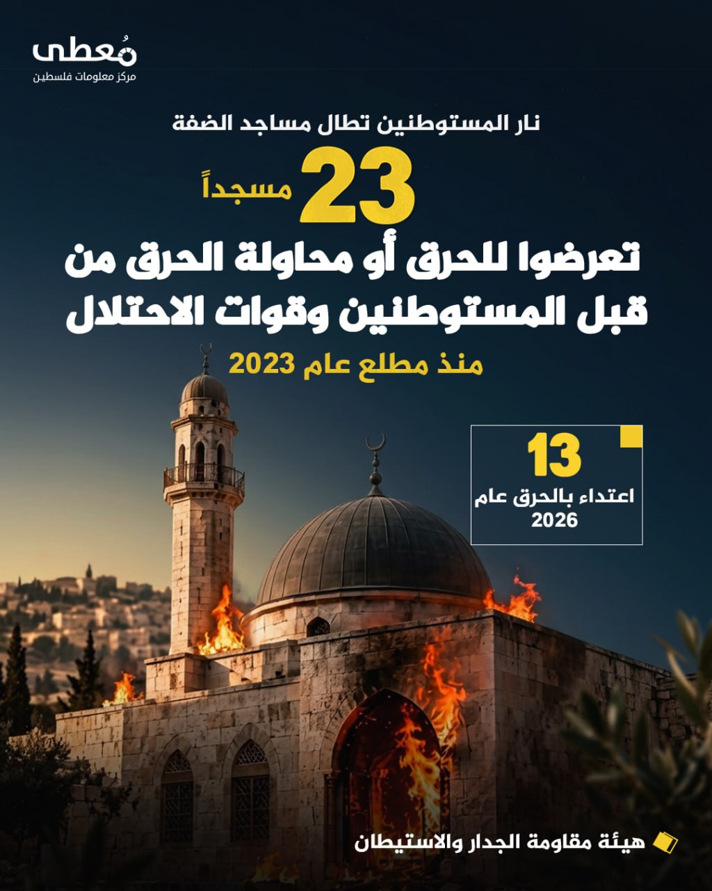 ⭕ 23 مسجداً تعرضوا للحرق أو محاولة الحرق من قبل المستوطنين وقوات الاحتلال منذ مطلع عام 2023

◾ 13 اعتداء بالحرق لمساجد عام 2026

🔸هيئة مقاومة الجدار والاستيطان

🔹 مركز معلومات