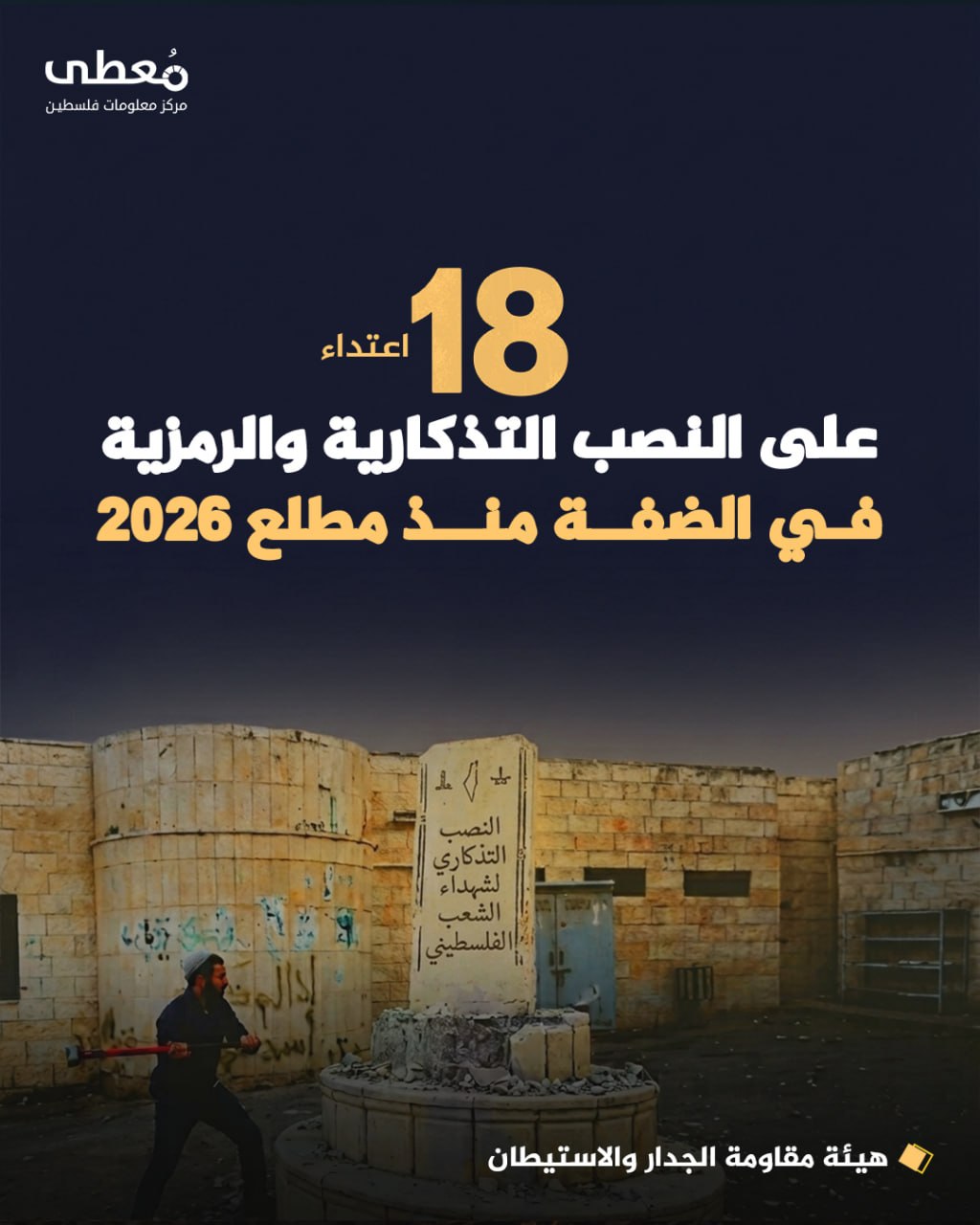 🔴 18 اعتداءً على النصب التذكارية والرمزية في الضفة منذ مطلع 2026

🔸هيئة مقاومة الجدار والاستيطان

🔹 مركز معلومات فلسطين - مُعطى - www.mo3ta.ps