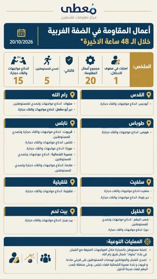 ⭕️ أعمال المقاومة في الضفة الغربية خلال الـ 48 ساعة الاخيرة 20/10/2026

🔹 مركز معلومات فلسطين -مُعطى- www.mo3ta.ps