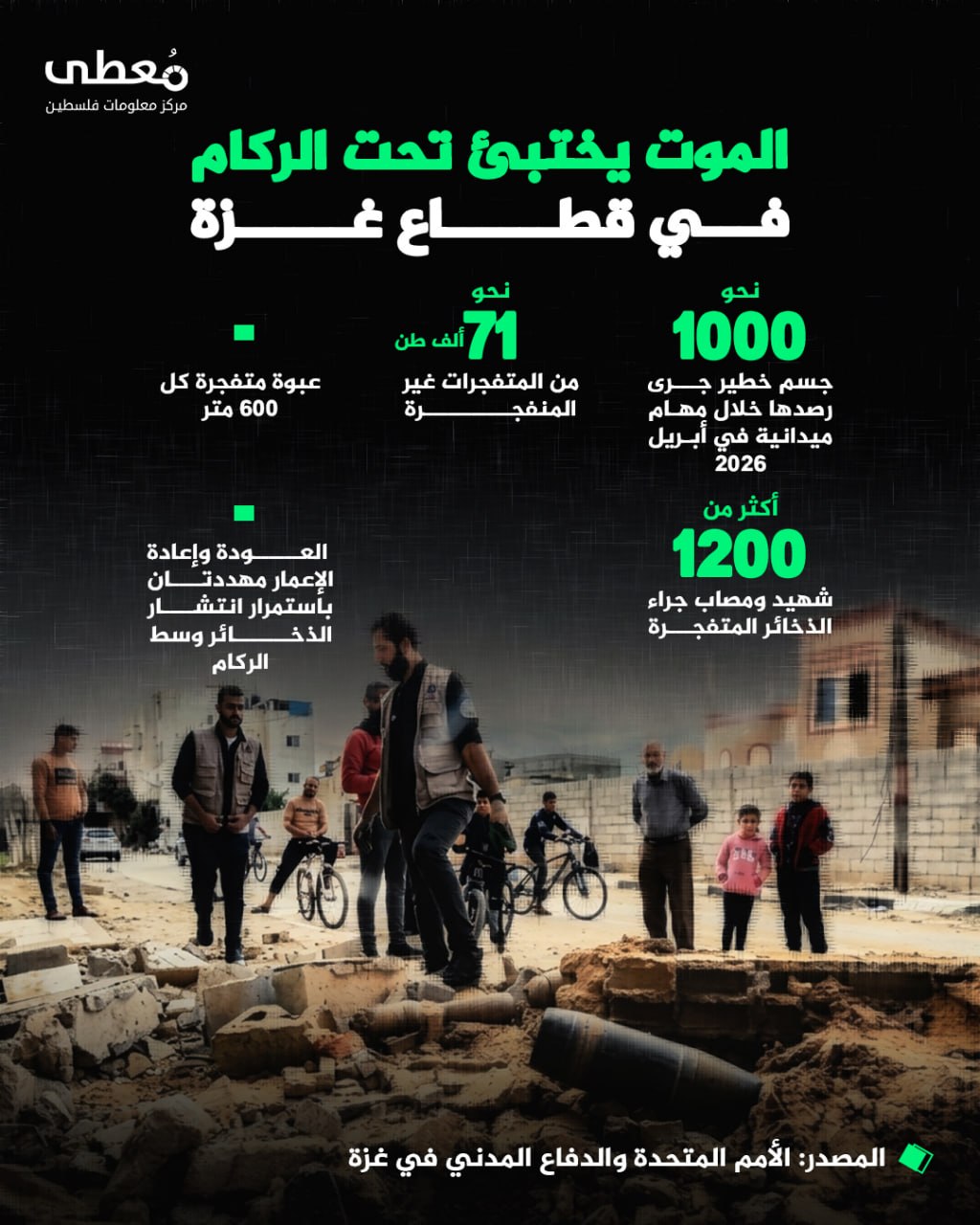 🔴 الموت يختبئ تحت الركام في قطاع غزة

◾ نحو 1000 جسم خطير جرى رصدها خلال مهام ميدانية في أبريل 2026
◾ نحو 71 ألف طن من المتفجرات غير المنفجرة
◾ عبوة متفجرة كل 600 متر
◾ أكثر م