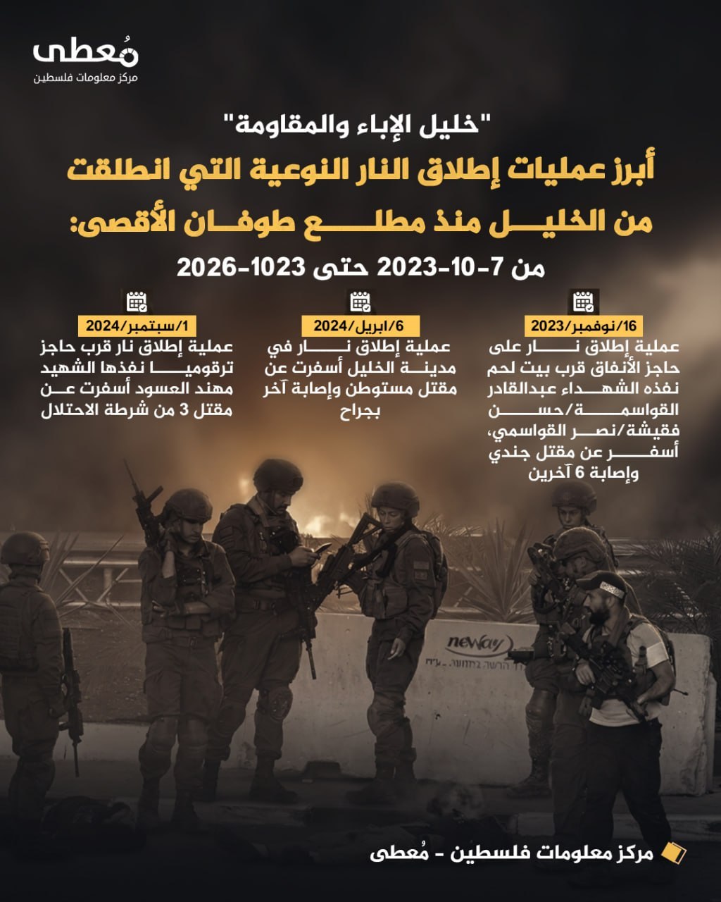 🔴 "خليل الإباء والمقاومة"

🔻 أبرز عمليات إطلاق النار النوعية التي انطلقت من الخليل منذ مطلع طوفان الأقصى:

🗓 7-10-2023 حتى 23-10-2026

🔹  مركز معلومات فلسطين - مُعطى - www.mo3ta