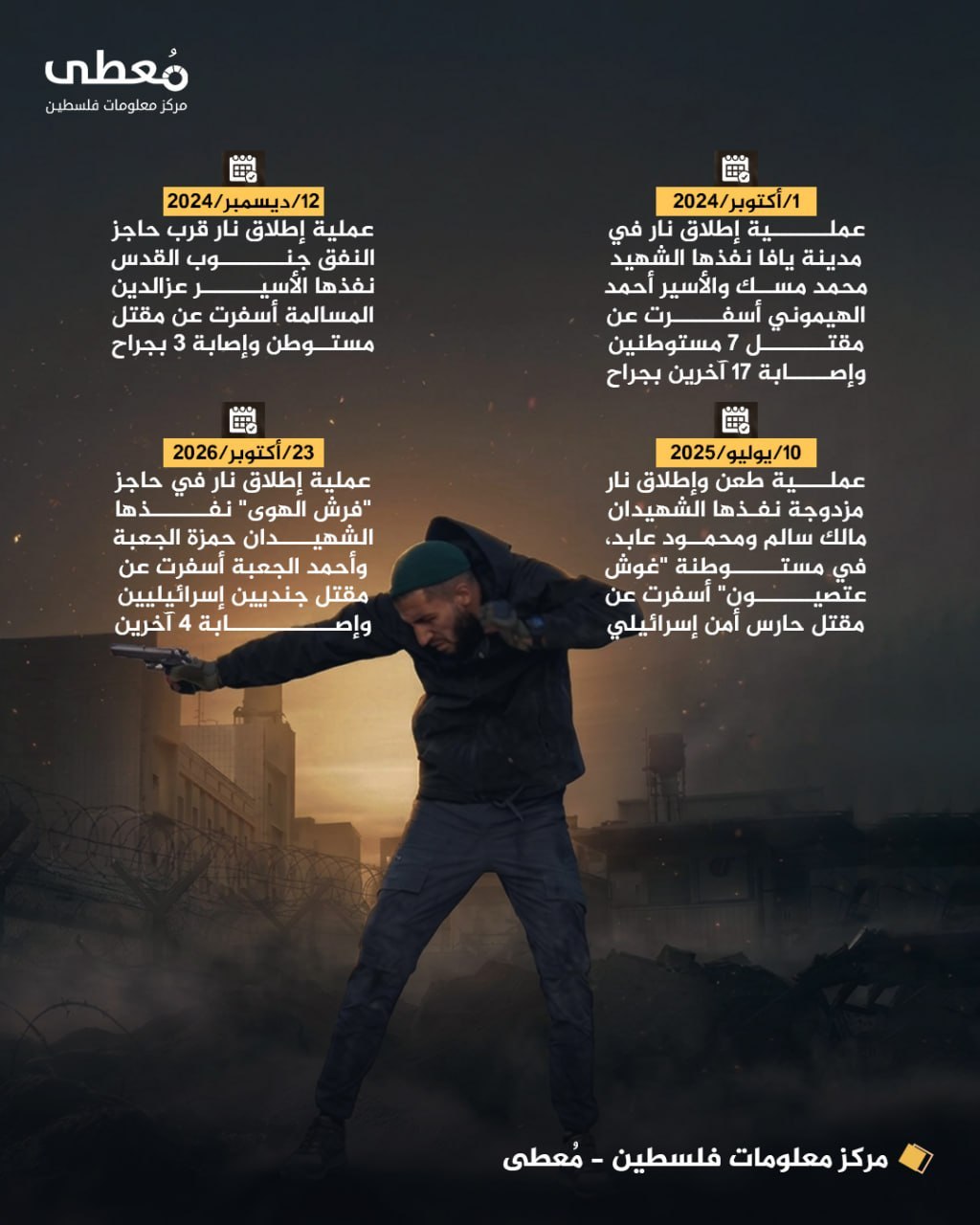 🔴 "خليل الإباء والمقاومة"

🔻 أبرز عمليات إطلاق النار النوعية التي انطلقت من الخليل منذ مطلع طوفان الأقصى:

🗓 7-10-2023 حتى 23-10-2026

🔹  مركز معلومات فلسطين - مُعطى - www.mo3ta