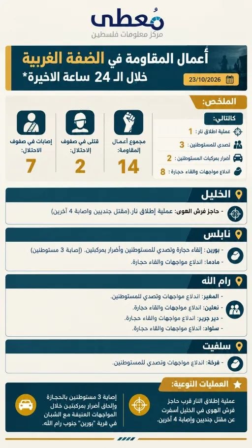 ⭕️ أعمال المقاومة في الضفة الغربية خلال الـ 24 ساعة الاخيرة 23/10/2026

🔹 مركز معلومات فلسطين -مُعطى- www.mo3ta.ps