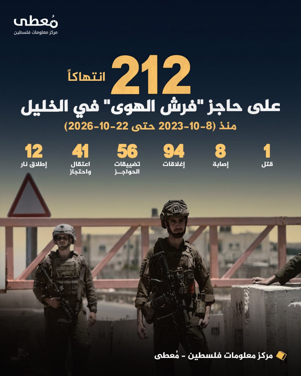 🔴  (212) انتهاكاً على حاجز "فرش الهوى" في الخليل  
🗓  منذ (8-10-2023 حتى 22-10-2026)

◾(1) قتل
◾(8) اصابة
◾(94) اغلاقات
◾(56) تضييقات الحواجز
◾(41) اعتقال واحتجاز
◾(12) اطلا