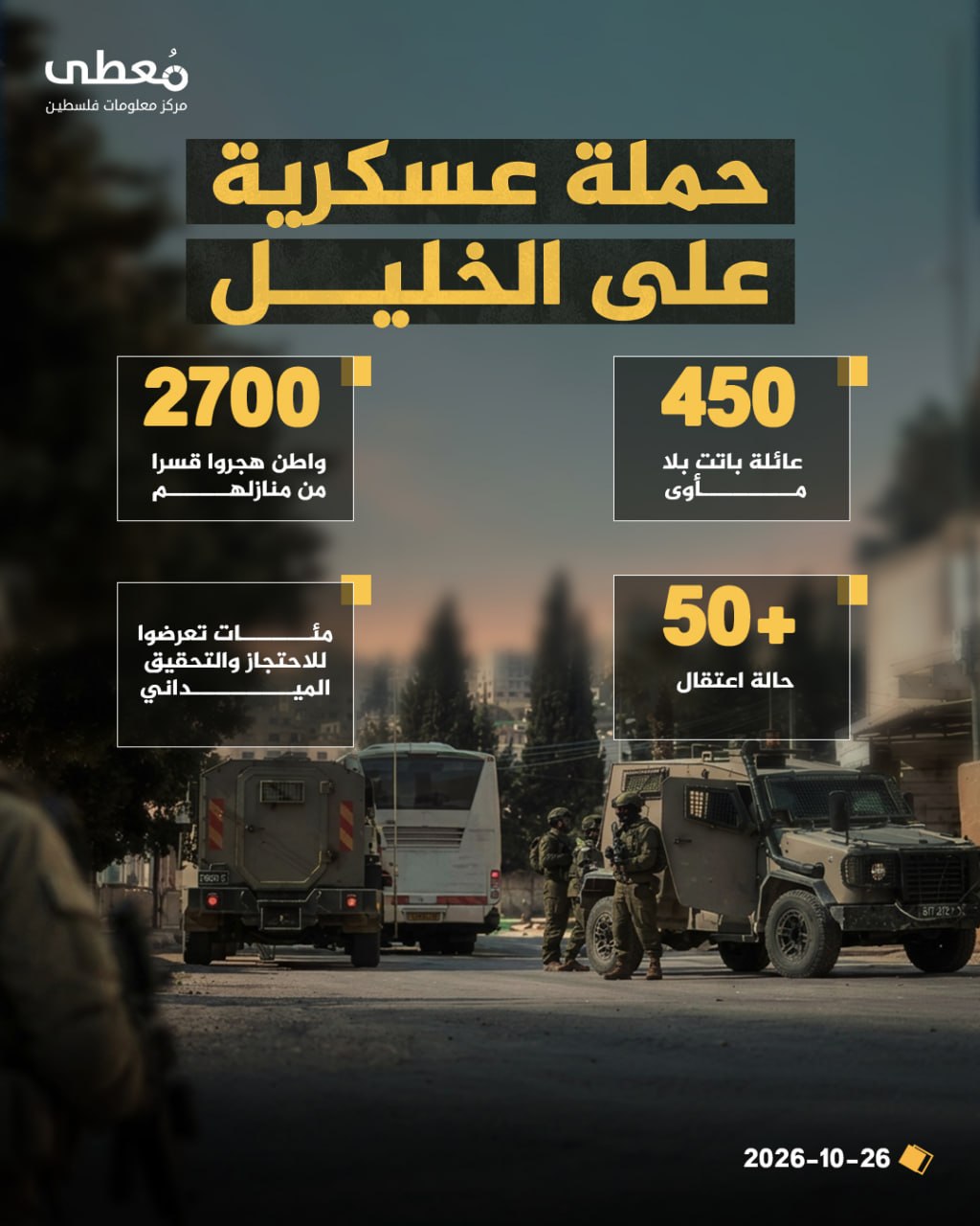 ⭕️ حملة عسكرية على الخليل

◾️450 عائلة باتت بلا مأوى
◾️2700 مواطن هجروا قسرا من منازلهم 
◾️+50 حالة اعتقال
◾️مئات تعرضوا للاحتجاز والتحقيق الميداني

🔹 مركز معلومات فلسطين -مُ