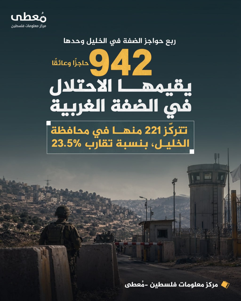 🚧 ربع حواجز الضفة في الخليل وحدها

⭕  942 حاجزًا وعائقًا يقيمها الاحتلال في الضفة الغربية

◾ تتركّز 221 منها في محافظة الخليل، بنسبة تقارب 23.5%

🔹 مركز معلومات فلسطين -مُعطى-