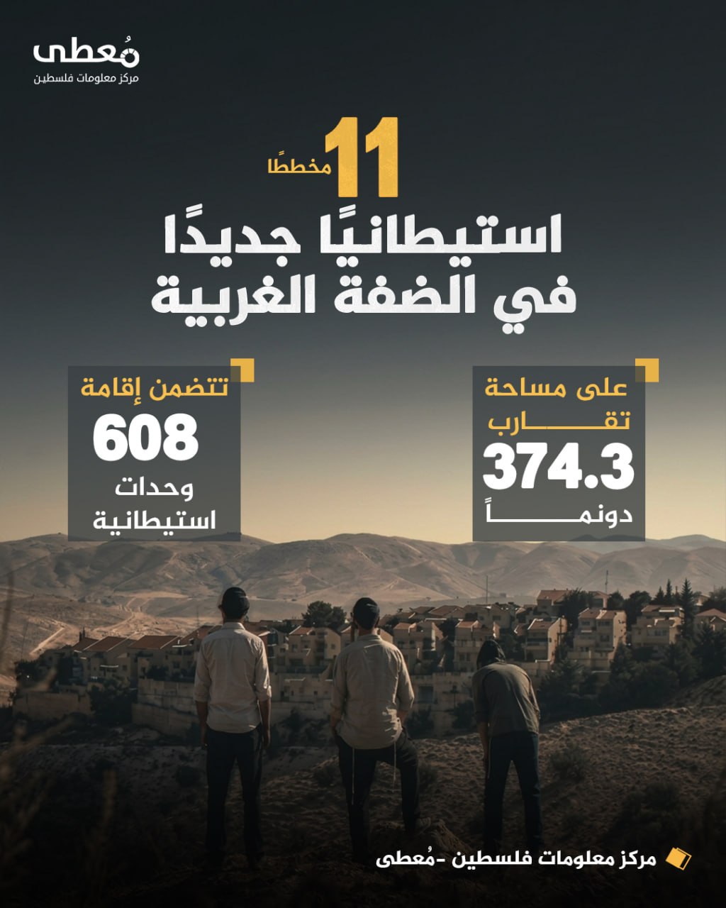 ⭕  11 مخططًا استيطانيًا جديدًا في الضفة الغربية

◾على مساحة تقارب 374.3 دونمًا
◾تتضمن إقامة 608 وحدات استيطانية

🔹 مركز معلومات فلسطين -مُعطى- www.mo3ta.ps