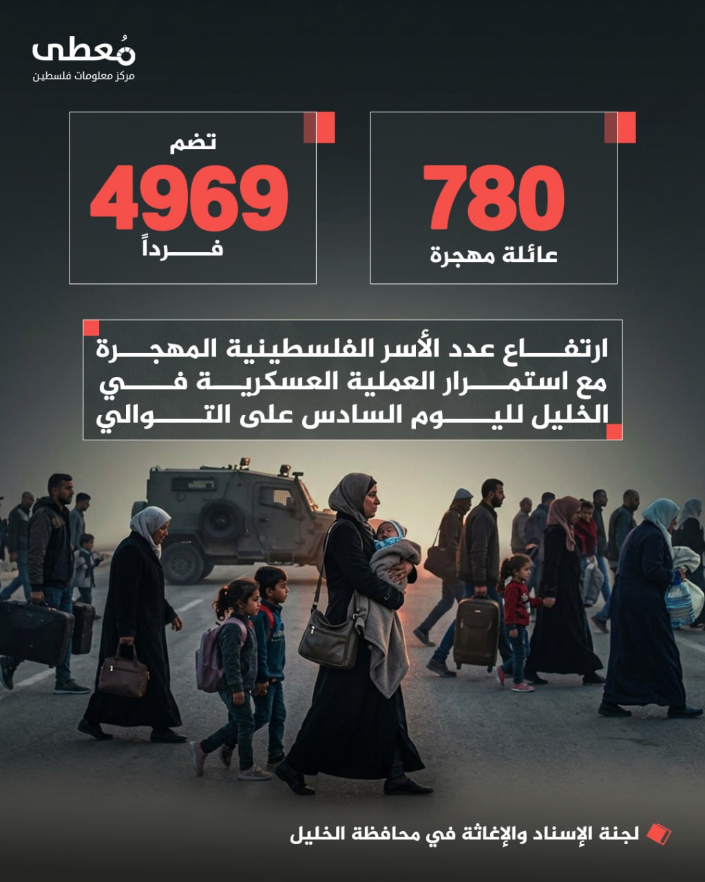 ◾ 780 عائلة مهجرة تضم 4969 فرداً 
⭕ ارتفاع عدد الأسر الفلسطينية المهجرة مع استمرار العملية العسكرية في الخليل لليوم السادس على التوالي

🔸 لجنة الإسناد والإغاثة في محافظة الخليل