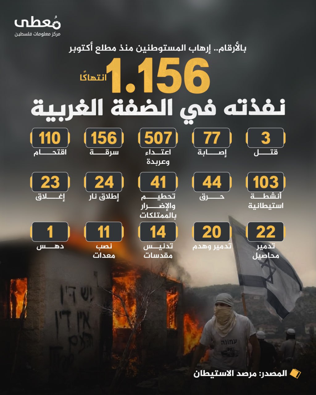 ⭕ بالأرقام.. إرهاب المستوطنين منذ مطلع أكتوبر
◾1,156 انتهاكًا نفذته في الضفة الغربية

🔸 مرصد الاستيطان

🔹 مركز معلومات فلسطين -مُعطى- www.mo3ta.ps